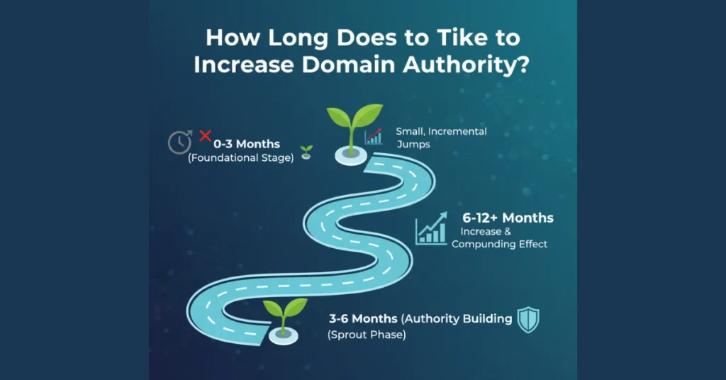 How Long Does It Take to Increase Domain Authority?